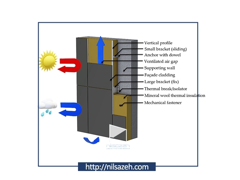 کرتین وال و ترمال بریک از  نظر عایق بودن